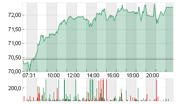 TOTALENERGIES SE  EO 2,50 Chart