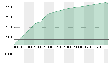 TOTALENERGIES SE  EO 2,50 Chart
