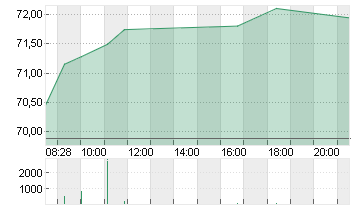 TOTALENERGIES SE  EO 2,50 Chart