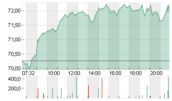 TOTALENERGIES SE  EO 2,50 Chart