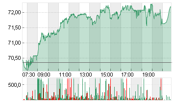 TOTALENERGIES SE  EO 2,50 Chart