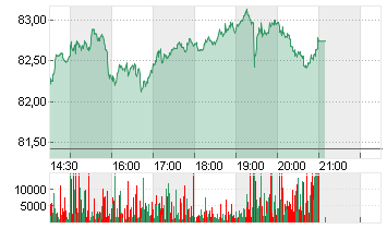 TOTALENERGIES SE  EO 2,50 Chart