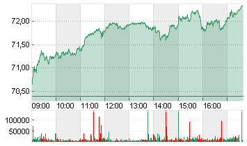 TOTALENERGIES SE  EO 2,50 Chart
