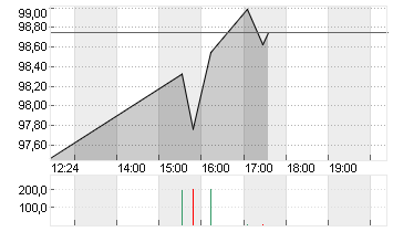 UNITED PARCEL SE.B DL-01 Chart