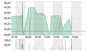 UNITED PARCEL SE.B DL-01 Chart