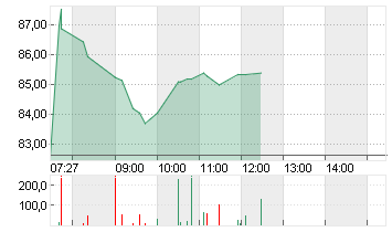 BIONTECH SE SPON. ADRS 1 Chart