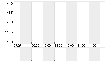 MORGAN STANLEY     DL-,01 Chart
