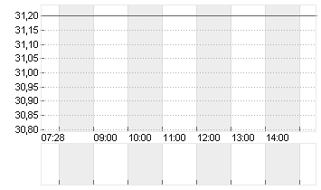 WORTHINGTON STEEL Chart