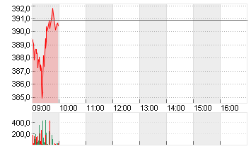VAT GROUP AG      SF -,10 Chart