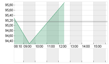 VOLKSWAGEN AG ST O.N. Chart