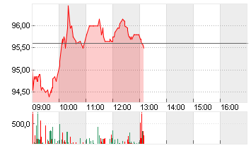 VOLKSWAGEN AG ST O.N. Chart
