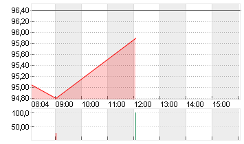 VOLKSWAGEN AG ST O.N. Chart