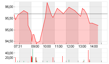 VOLKSWAGEN AG ST O.N. Chart