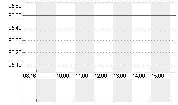 VOLKSWAGEN AG ST O.N. Chart
