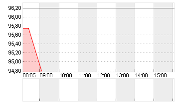 VOLKSWAGEN AG ST O.N. Chart