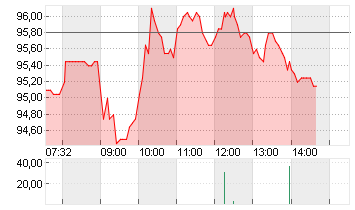 VOLKSWAGEN AG ST O.N. Chart