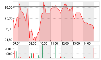 VOLKSWAGEN AG ST O.N. Chart