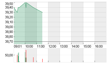 V-ZUG HLDG AG SF -,27 Chart
