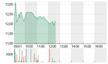 WISEKEY INTL B    SF 2,50 Chart