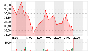 WORTHINGTON STEEL Chart