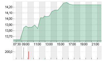 CVC CAPITAL PARTNERS PLC Chart