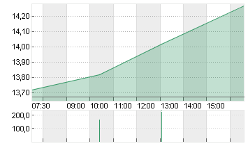 CVC CAPITAL PARTNERS PLC Chart