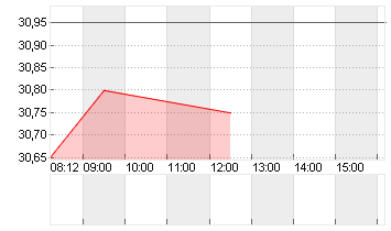 WORTHINGTON STEEL Chart