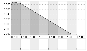WORTHINGTON STEEL Chart