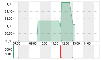WORTHINGTON STEEL Chart
