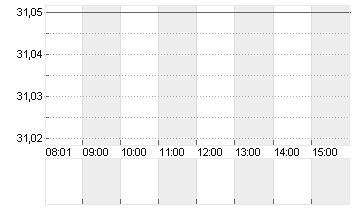 WORTHINGTON STEEL Chart