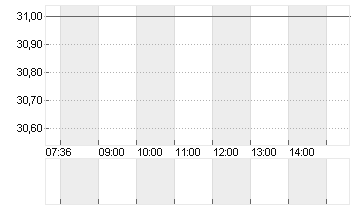 WORTHINGTON STEEL Chart