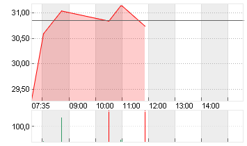 WORTHINGTON STEEL Chart