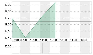 ZALANDO SE Chart