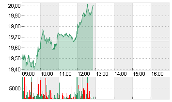 ZALANDO SE Chart