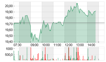 ZALANDO SE Chart
