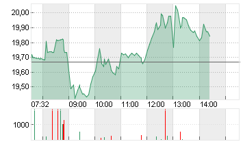 ZALANDO SE Chart