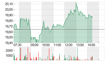 ZALANDO SE Chart