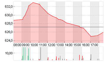 ZURICH INSUR.GR.NA.SF0,10 Chart