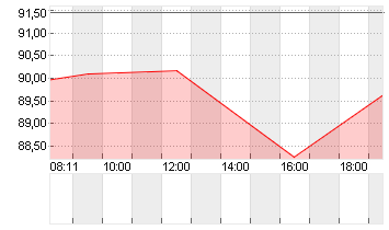 ARES MNGMT CORP.CL.A Chart