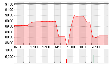 ARES MNGMT CORP.CL.A Chart