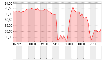 ARES MNGMT CORP.CL.A Chart
