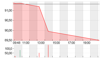 ARES MNGMT CORP.CL.A Chart