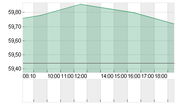 COVESTRO AG  O.N. Chart