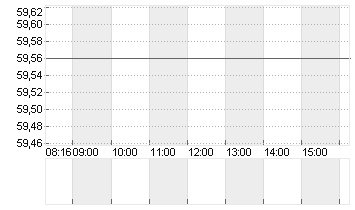 COVESTRO AG  O.N. Chart