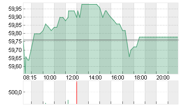 COVESTRO AG  O.N. Chart