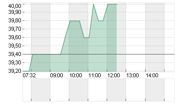 BQUE CANT.D.GEN.NAM.SF 5 Chart