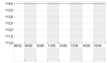 SF URBAN PROPERTIES AG Chart