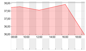 APA CORP.        DL -,625 Chart
