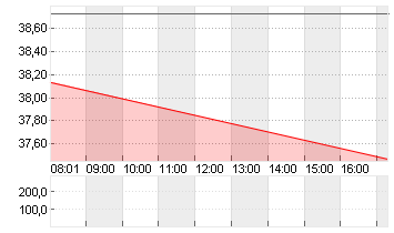 APA CORP.        DL -,625 Chart