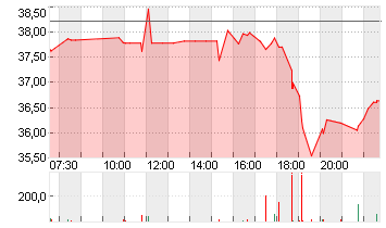 APA CORP.        DL -,625 Chart